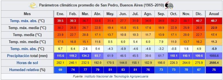tiempo en baradero